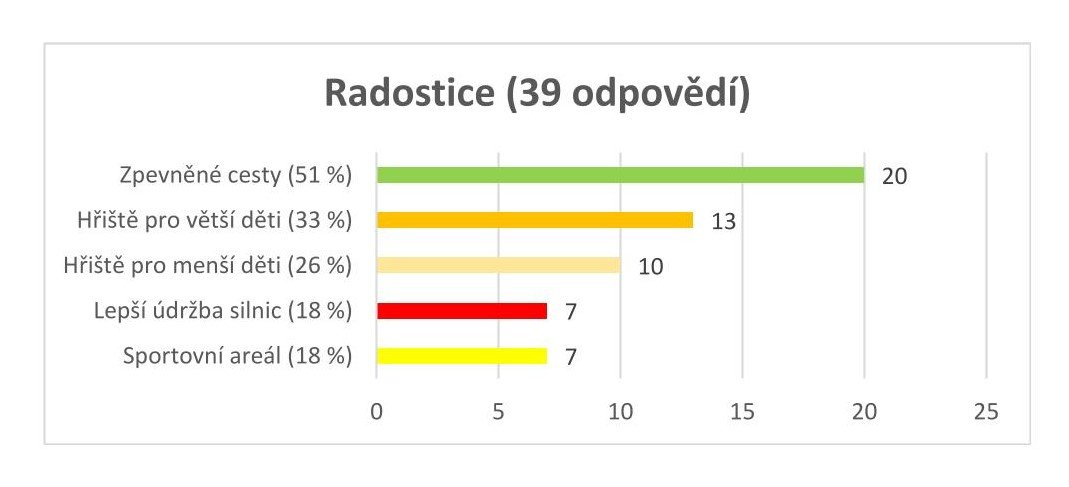 Radostice – výsledky